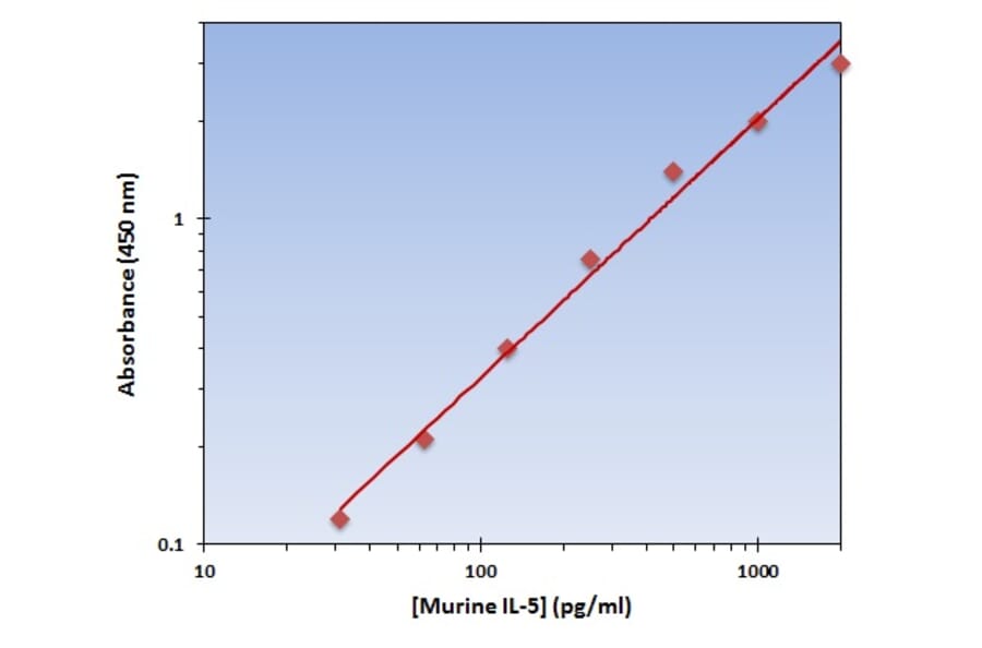 Standard Curve - Murine IL-5 ELISA Kit (OK-0293) - Antibodies.com