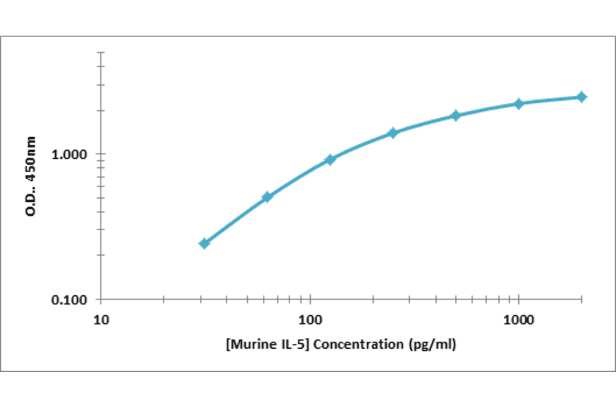 Standard Curve - Murine IL-5 ELISA Kit (OK-0385) - Antibodies.com