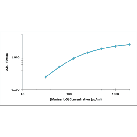 Standard Curve - Murine IL-5 ELISA Kit (OK-0385) - Antibodies.com