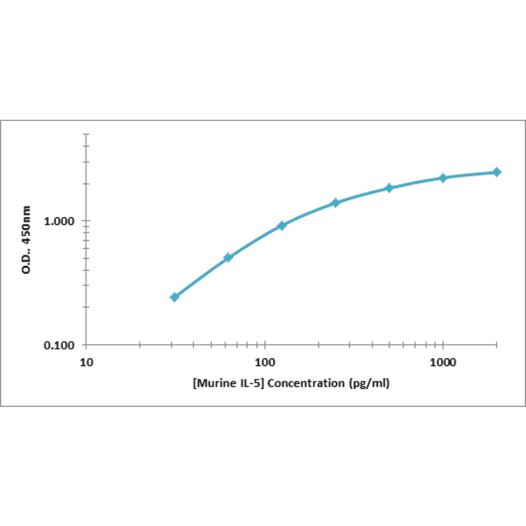 Standard Curve - Murine IL-5 ELISA Kit (OK-0385) - Antibodies.com