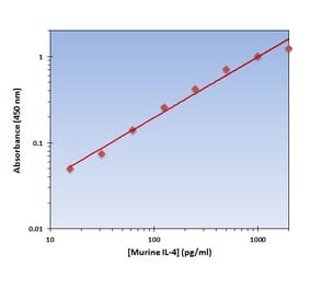 Standard Curve - Murine IL-4 ELISA Kit (OK-0186) - Antibodies.com