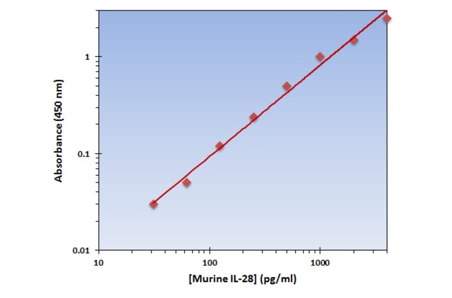 Standard Curve - Murine IL-28 ELISA Kit (OK-0291) - Antibodies.com