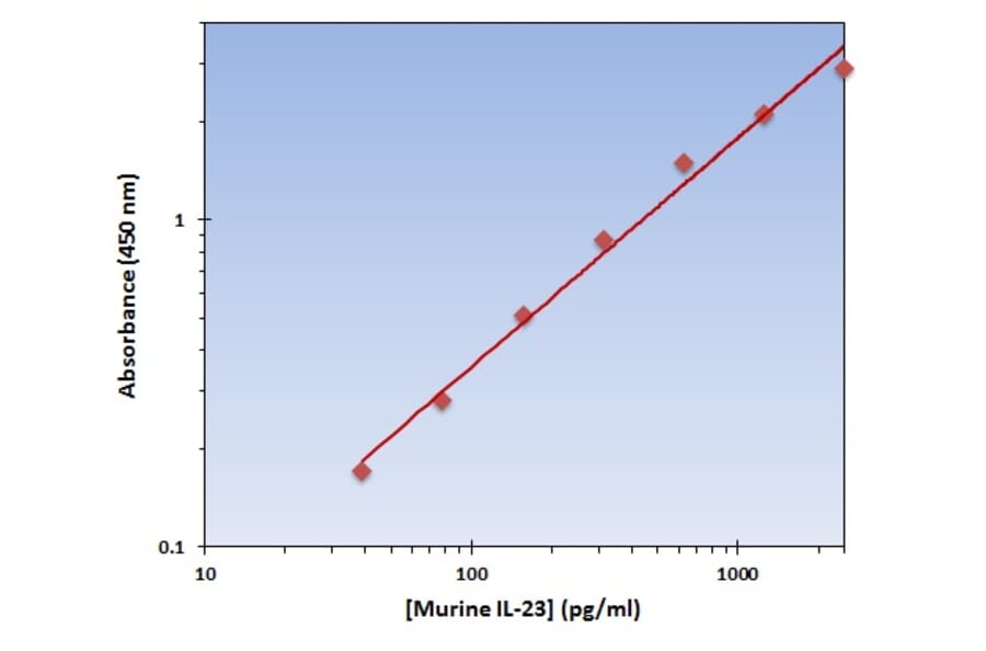 Standard Curve - Murine IL-23 ELISA Kit (OK-0289) - Antibodies.com