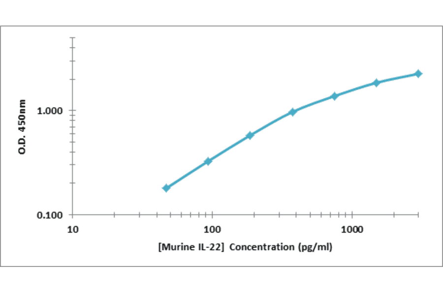 Standard Curve - Murine IL-22 ELISA Kit (OK-0382) - Antibodies.com
