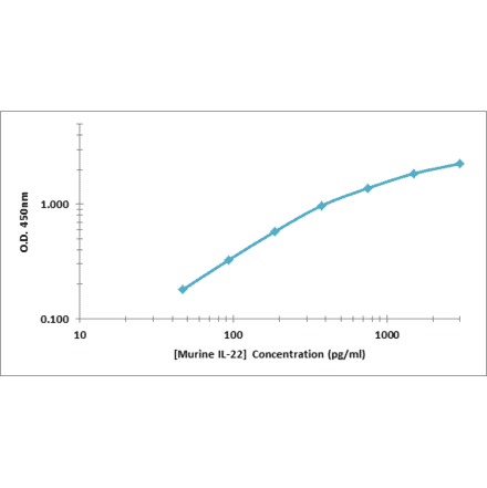 Standard Curve - Murine IL-22 ELISA Kit (OK-0382) - Antibodies.com