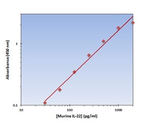 Standard Curve - Murine IL-22 ELISA Kit (OK-0288) - Antibodies.com