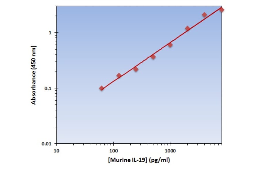 Standard Curve - Murine IL-19 ELISA Kit (OK-0287) - Antibodies.com