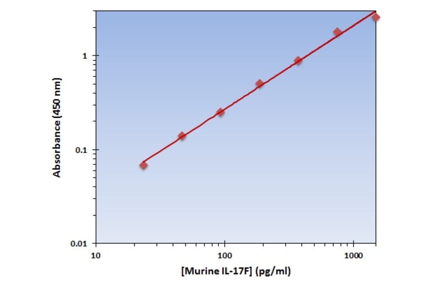 Standard Curve - Murine IL-17F ELISA Kit (OK-0286) - Antibodies.com