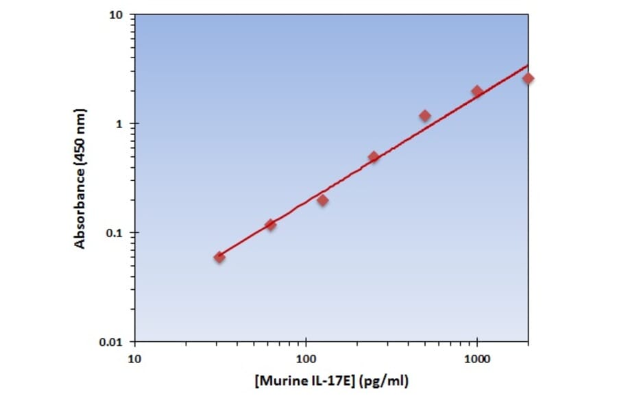 Standard Curve - Murine IL-17E ELISA Kit (OK-0285) - Antibodies.com