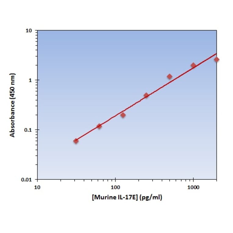 Standard Curve - Murine IL-17E ELISA Kit (OK-0285) - Antibodies.com