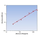 Standard Curve - Murine IL-17E ELISA Kit (OK-0285) - Antibodies.com
