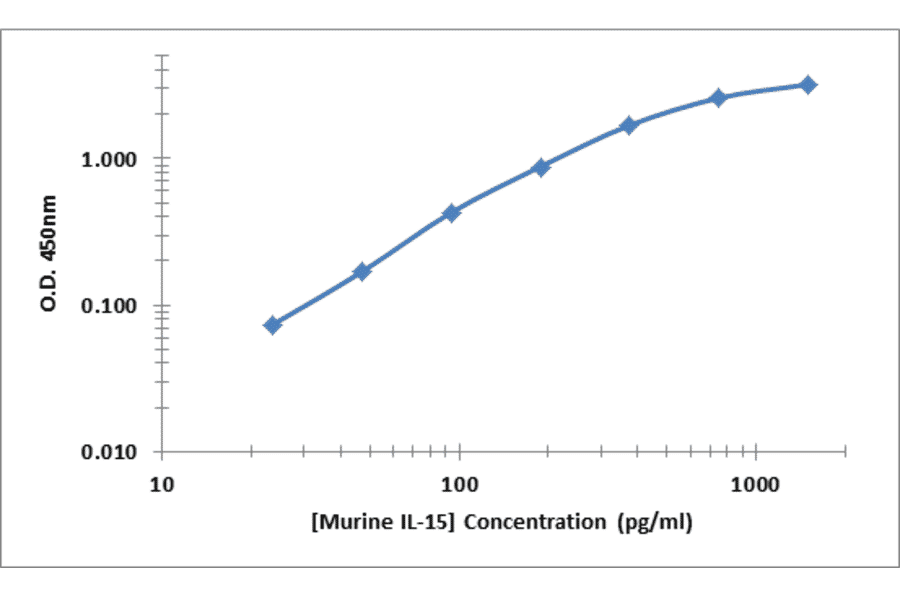 Standard Curve - Murine IL-15 ELISA Kit (OK-0379) - Antibodies.com