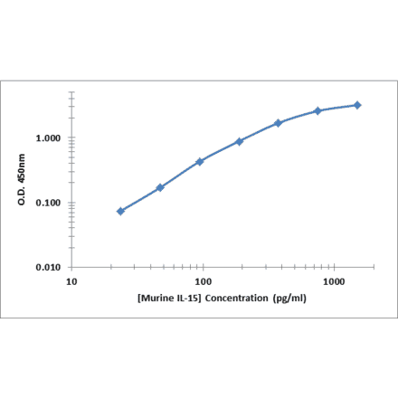 Standard Curve - Murine IL-15 ELISA Kit (OK-0379) - Antibodies.com