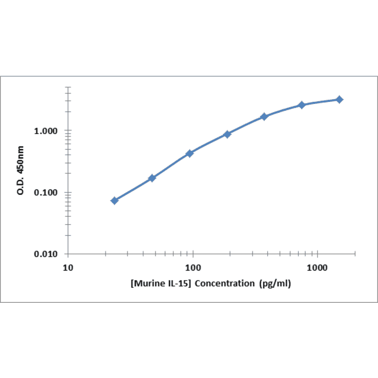 Standard Curve - Murine IL-15 ELISA Kit (OK-0379) - Antibodies.com