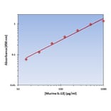 Standard Curve - Murine IL-13 ELISA Kit (OK-0179) - Antibodies.com