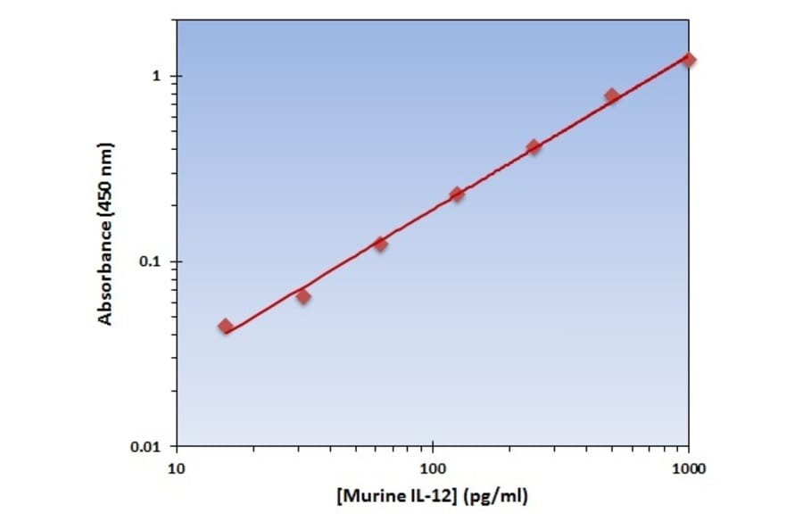 Standard Curve - Murine IL-12 ELISA Kit (OK-0178) - Antibodies.com
