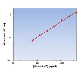Standard Curve - Murine IL-1 beta ELISA Kit (OK-0182) - Antibodies.com