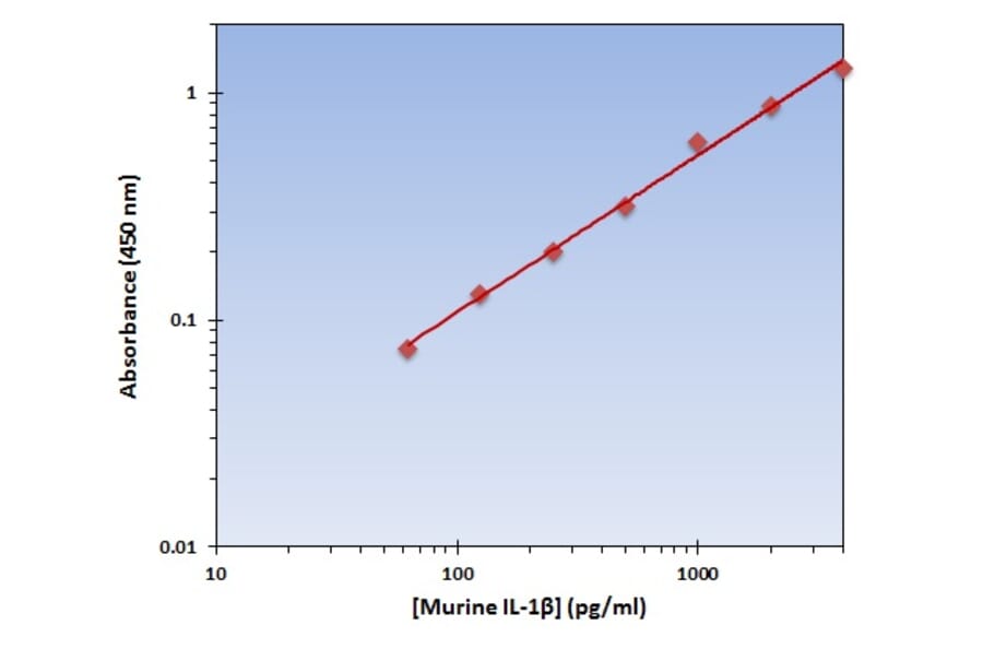 Standard Curve - Murine IL-1 beta ELISA Kit (OK-0182) - Antibodies.com