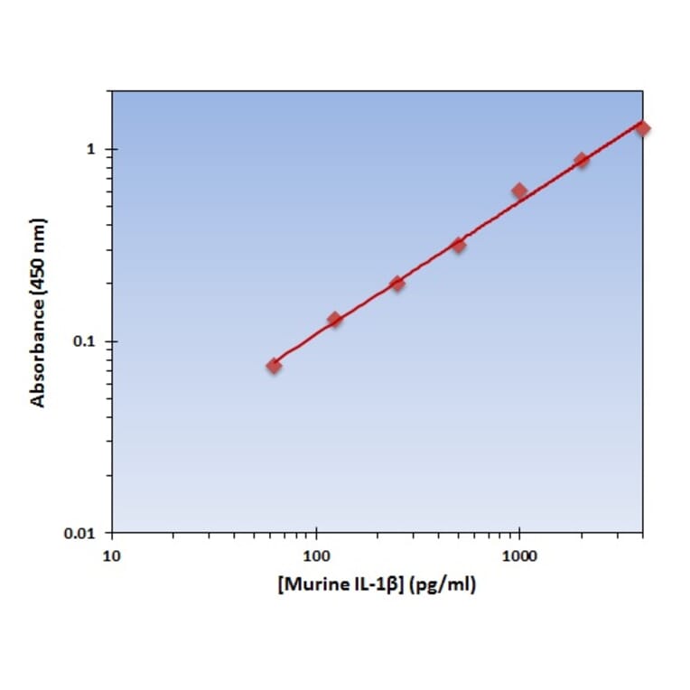 Standard Curve - Murine IL-1 beta ELISA Kit (OK-0182) - Antibodies.com