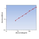 Standard Curve - Murine IL-1 beta ELISA Kit (OK-0182) - Antibodies.com