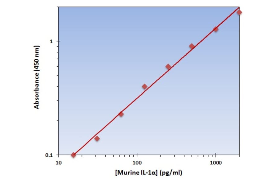 Standard Curve - Murine IL-1 alpha ELISA Kit (OK-0181) - Antibodies.com