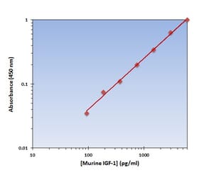 Standard Curve - Murine IGF-1 ELISA Kit (OK-0176) - Antibodies.com