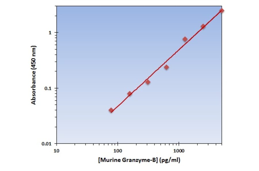 Standard Curve - Murine Granzyme B ELISA Kit (OK-0281) - Antibodies.com