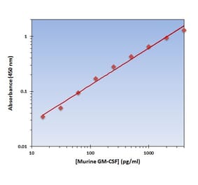 Standard Curve - Murine GM-CSF ELISA Kit (OK-0174) - Antibodies.com