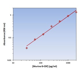 Standard Curve - Murine G-CSF ELISA Kit (OK-0173) - Antibodies.com