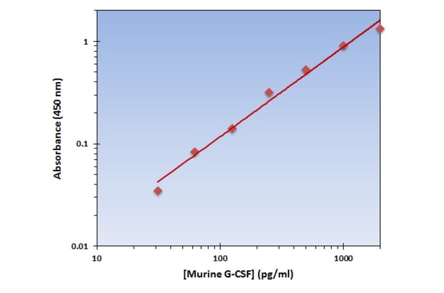 Standard Curve - Murine G-CSF ELISA Kit (OK-0173) - Antibodies.com