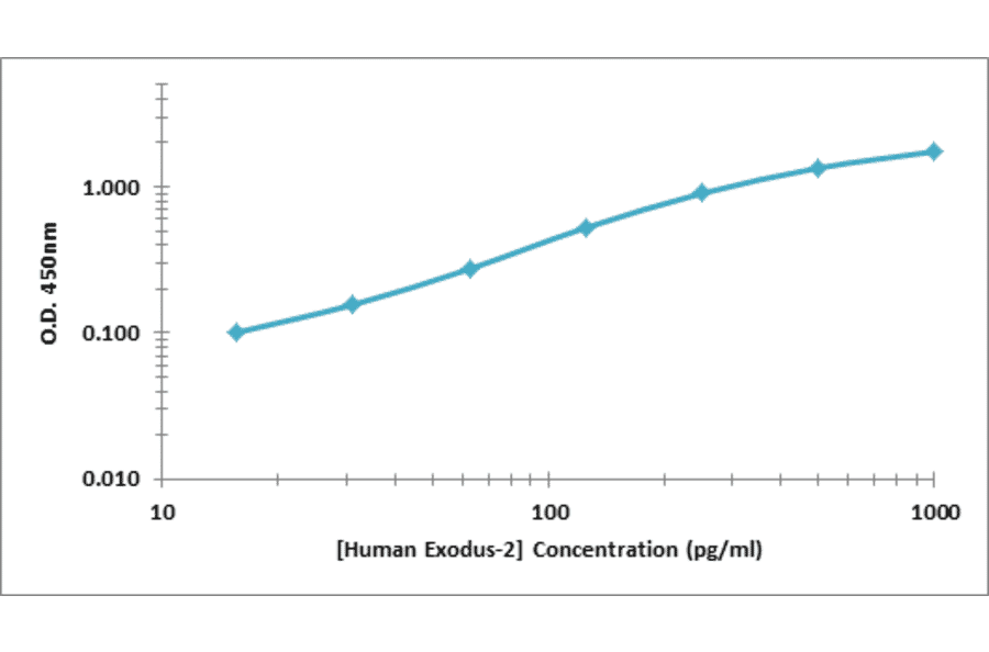 Standard Curve - Murine Exodus 2 ELISA Kit (OK-0377) - Antibodies.com