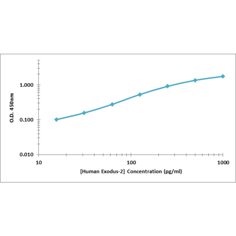Standard Curve - Murine Exodus 2 ELISA Kit (OK-0377) - Antibodies.com