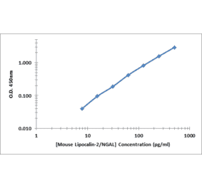 Standard Curve - Mouse Lipocalin 2 ELISA Kit (OK-0372) - Antibodies.com