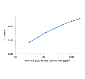 Standard Curve - Mouse IL-23 p40 ELISA Kit (OK-0373) - Antibodies.com