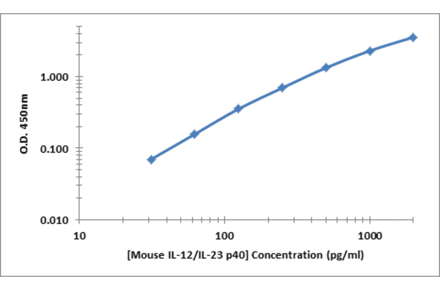 Standard Curve - Mouse IL-23 p40 ELISA Kit (OK-0373) - Antibodies.com
