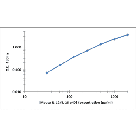 Standard Curve - Mouse IL-23 p40 ELISA Kit (OK-0373) - Antibodies.com