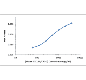 Standard Curve - Mouse CXCL10 ELISA Kit (OK-0369) - Antibodies.com