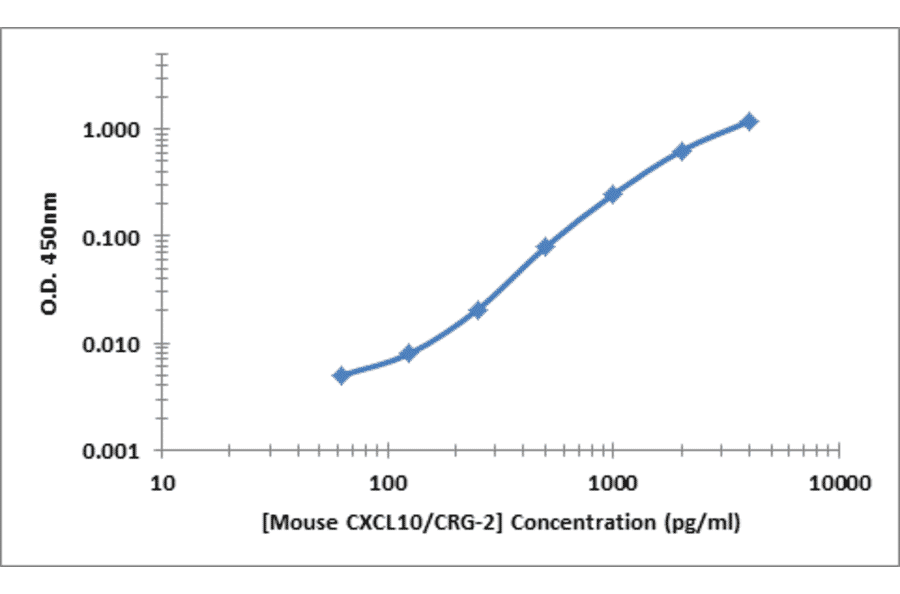 Standard Curve - Mouse CXCL10 ELISA Kit (OK-0369) - Antibodies.com