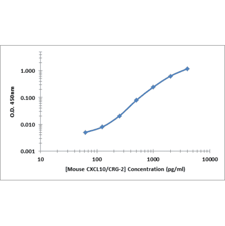 Standard Curve - Mouse CXCL10 ELISA Kit (OK-0369) - Antibodies.com