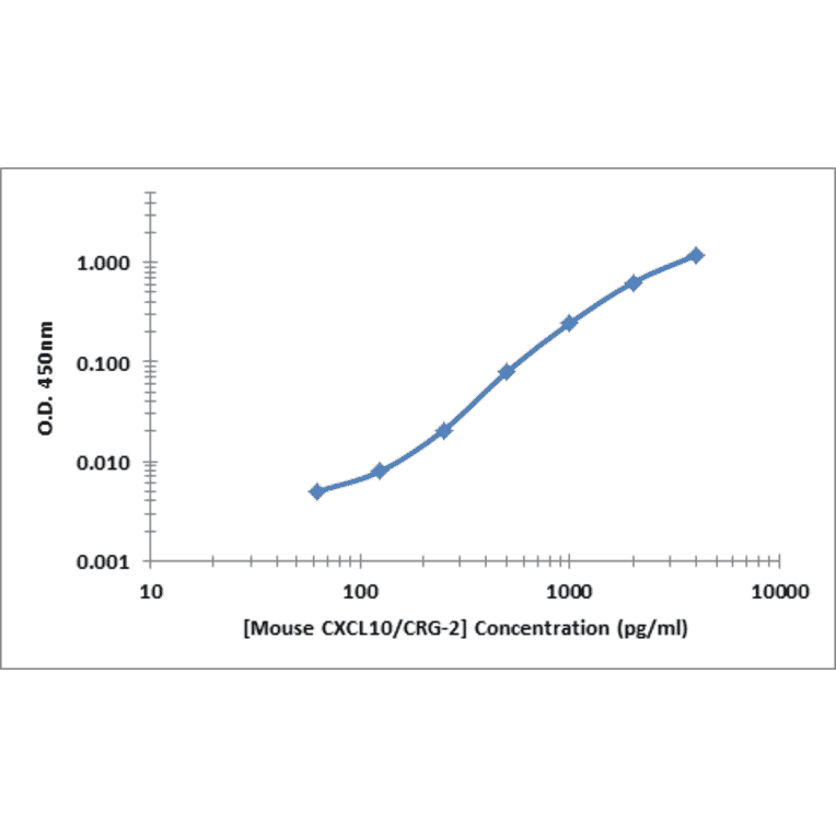 Standard Curve - Mouse CXCL10 ELISA Kit (OK-0369) - Antibodies.com