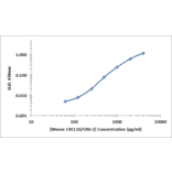 Standard Curve - Mouse CXCL10 ELISA Kit (OK-0369) - Antibodies.com