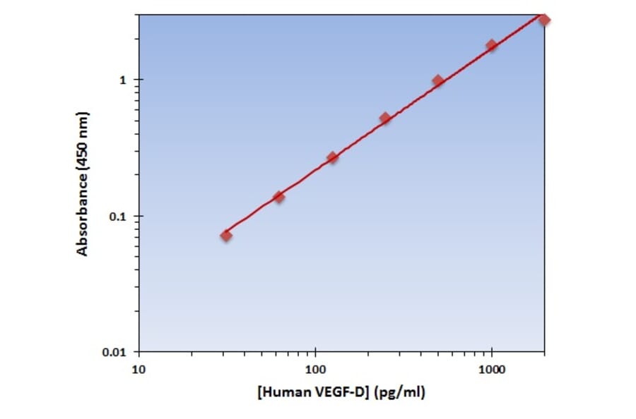 Standard Curve - Human VEGF-D ELISA Kit (OK-0366) - Antibodies.com