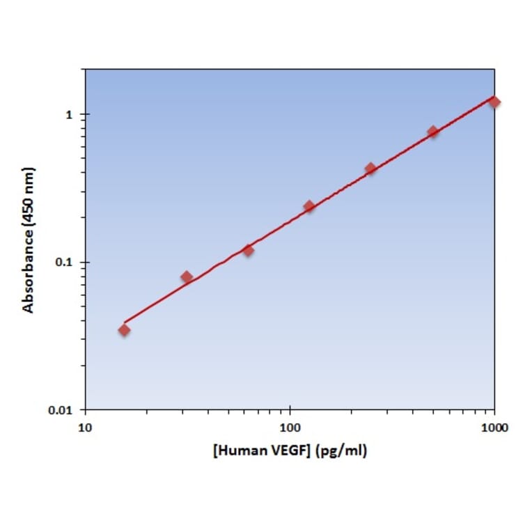 Standard Curve - Human VEGF ELISA Kit (OK-0170) - Antibodies.com