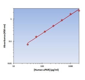 Standard Curve - Human uPAR ELISA Kit (OK-0365) - Antibodies.com