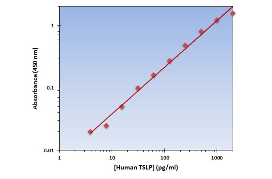 Standard Curve - Human TSLP ELISA Kit (OK-0168) - Antibodies.com