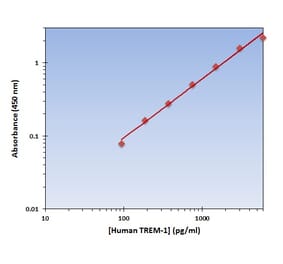 Standard Curve - Human TREM-1 ELISA Kit (OK-0364) - Antibodies.com