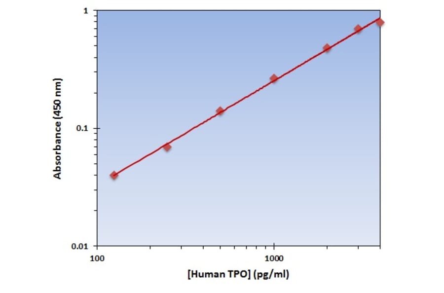 Standard Curve - Human TPO ELISA Kit (OK-0166) - Antibodies.com