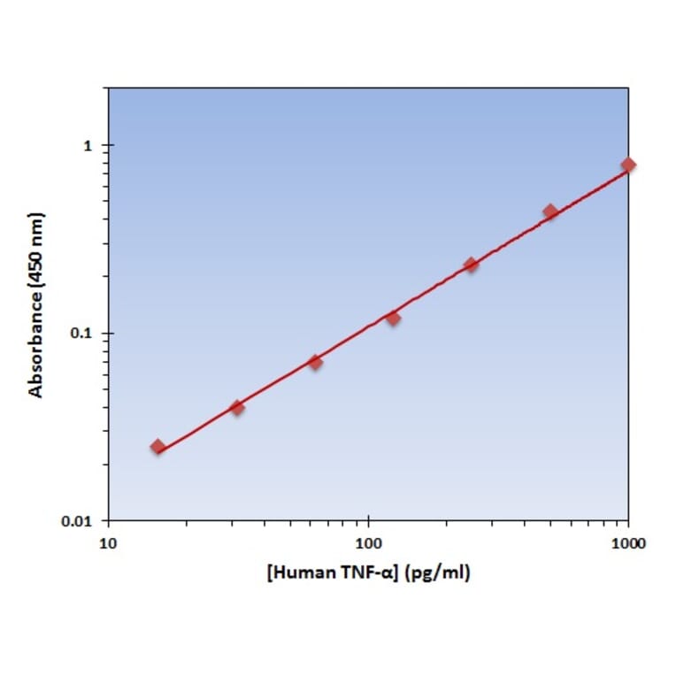 Standard Curve - Human TNF alpha ELISA Kit (OK-0165) - Antibodies.com