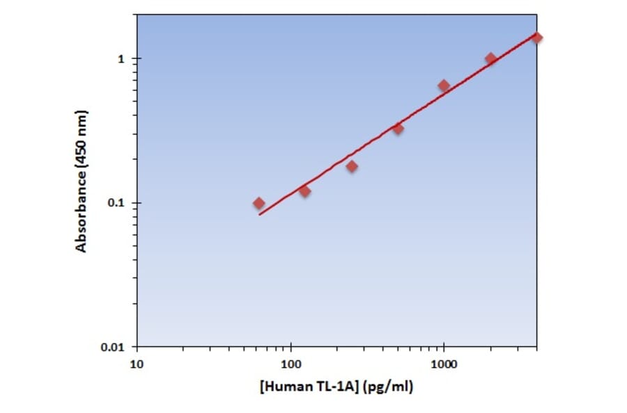 Standard Curve - Human TL-1A ELISA Kit (OK-0164) - Antibodies.com