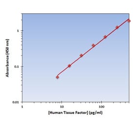 Standard Curve - Human Tissue Factor ELISA Kit (OK-0316) - Antibodies.com